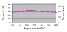 Performance Curve of USA Original Cummins Engine B3.9